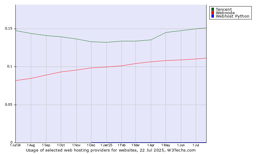 Historical trends in the usage of Tencent vs. Webnode vs. Webhost Python