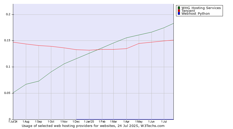 Historical trends in the usage of WHG Hosting Services vs. Tencent vs. Webhost Python