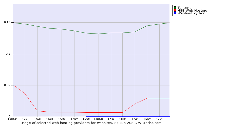 Historical trends in the usage of Tencent vs. H88 Web Hosting vs. Webhost Python
