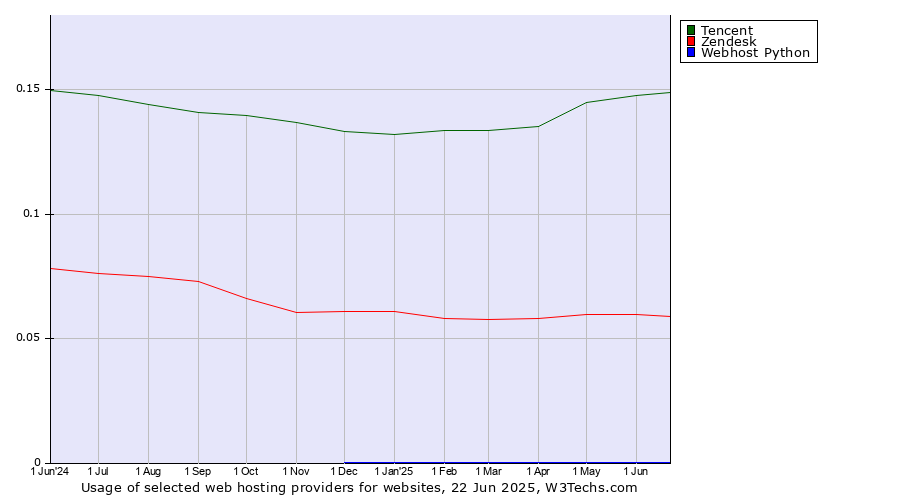 Historical trends in the usage of Tencent vs. Zendesk vs. Webhost Python