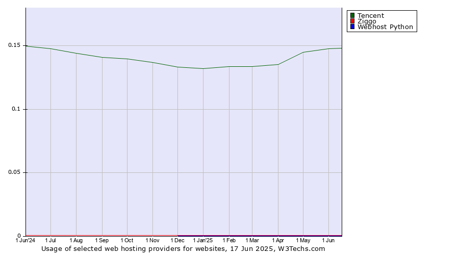 Historical trends in the usage of Tencent vs. Ziggo vs. Webhost Python