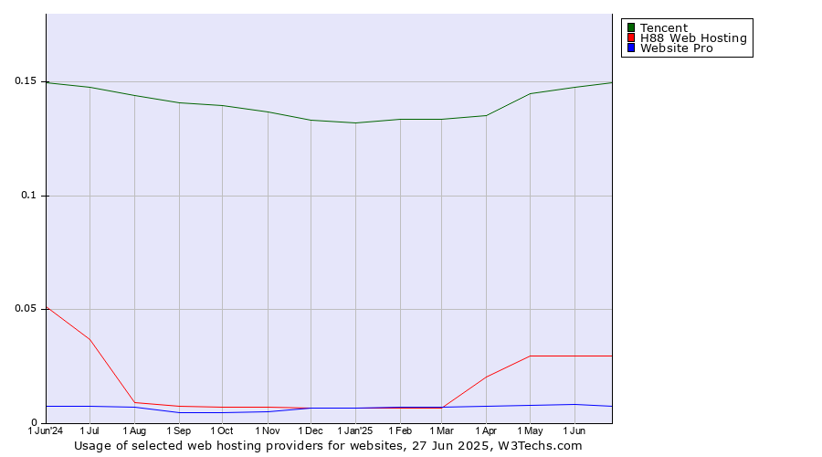 Historical trends in the usage of Tencent vs. H88 Web Hosting vs. Website Pro