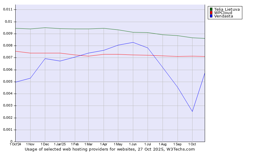 Historical trends in the usage of Telia Lietuva vs. WPCloud vs. Vendasta