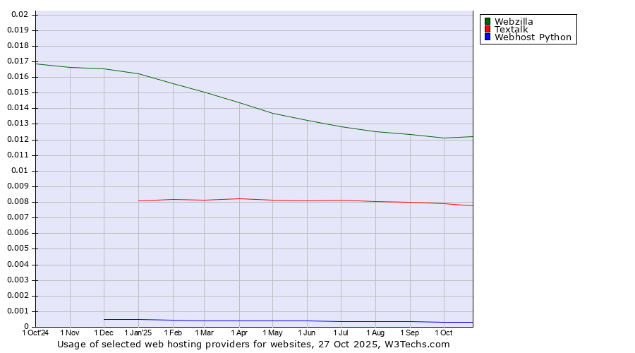 Historical trends in the usage of Webzilla vs. Textalk vs. Webhost Python