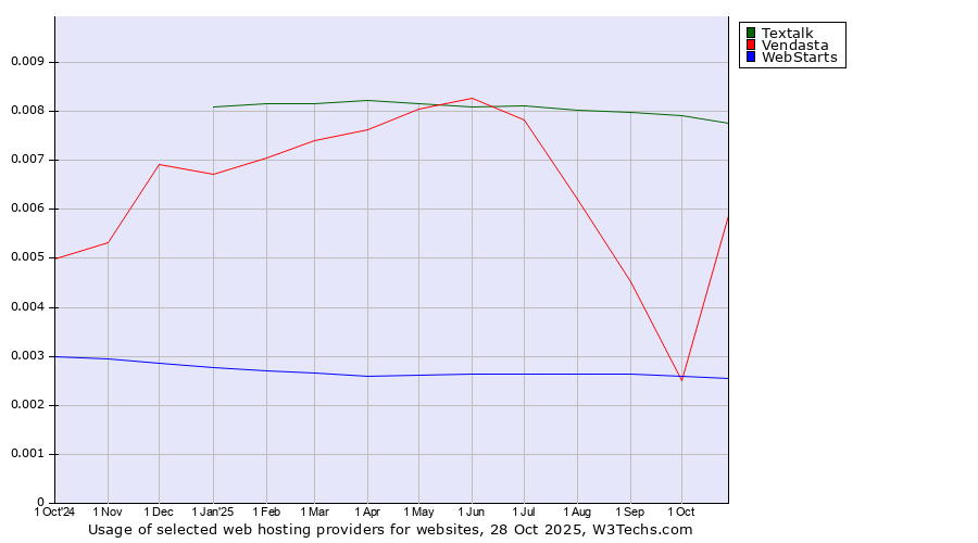 Historical trends in the usage of Textalk vs. Vendasta vs. WebStarts