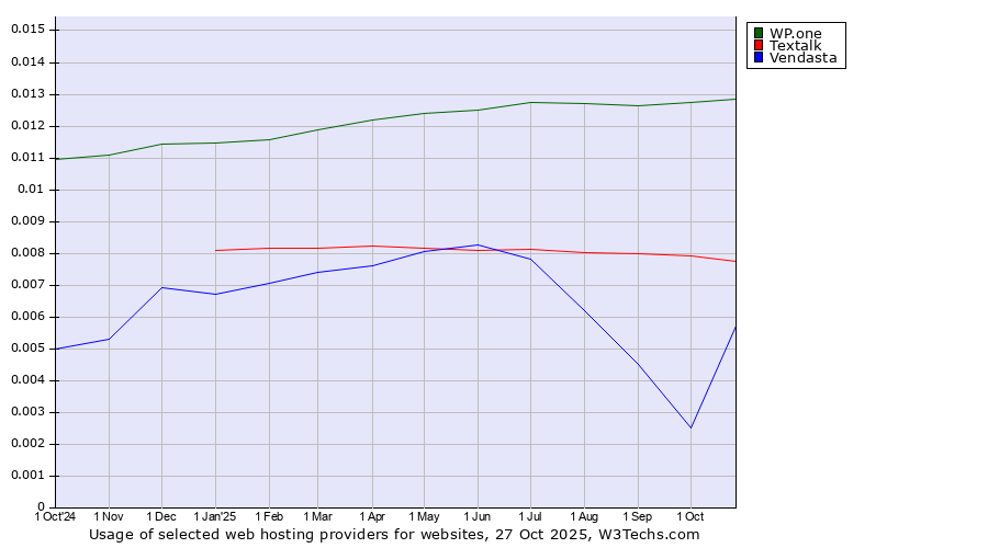 Historical trends in the usage of WP.one vs. Textalk vs. Vendasta