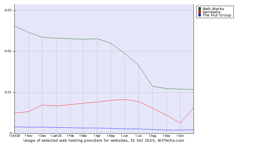 Historical trends in the usage of Web Werks vs. Vendasta vs. The Hut Group