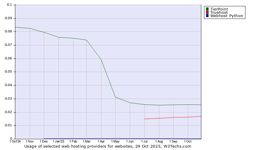 Historical trends in the usage of TierPoint vs. Truehost vs. Webhost Python