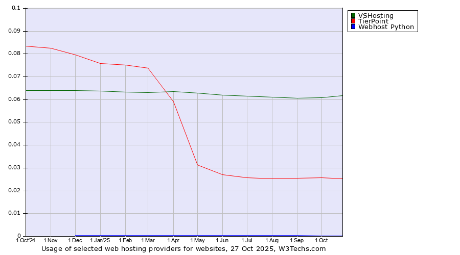 Historical trends in the usage of VSHosting vs. TierPoint vs. Webhost Python