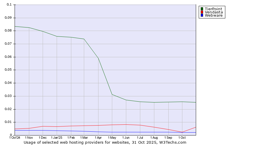 Historical trends in the usage of TierPoint vs. Vendasta vs. Webware
