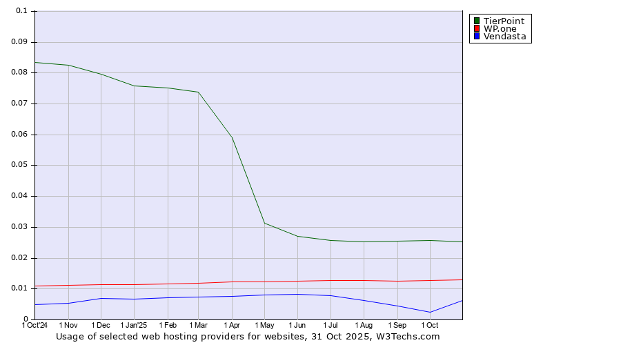 Historical trends in the usage of TierPoint vs. WP.one vs. Vendasta