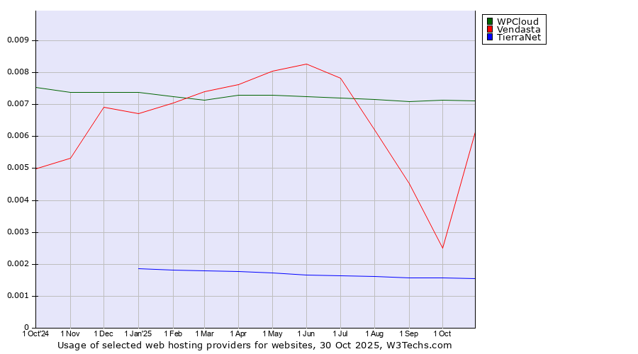 Historical trends in the usage of WPCloud vs. Vendasta vs. TierraNet