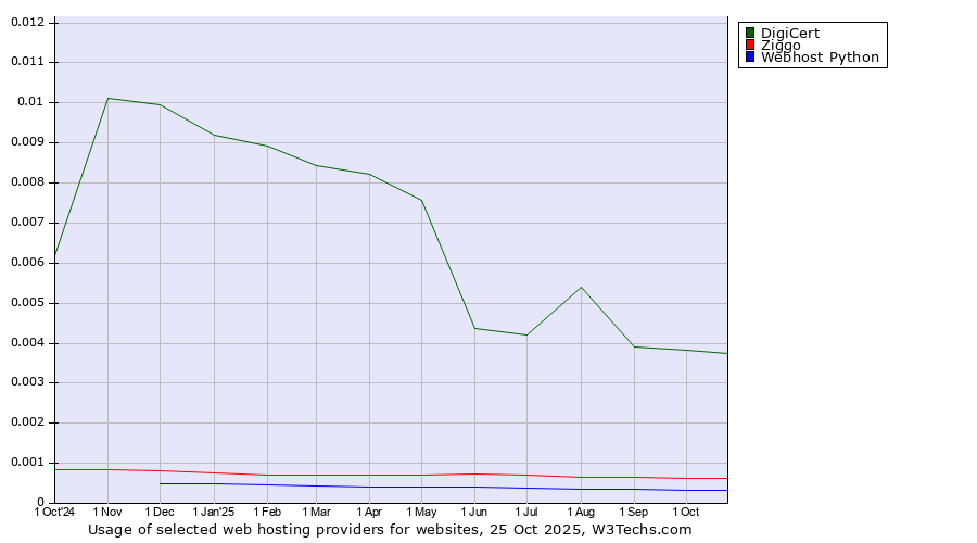 Historical trends in the usage of DigiCert vs. Ziggo vs. Webhost Python