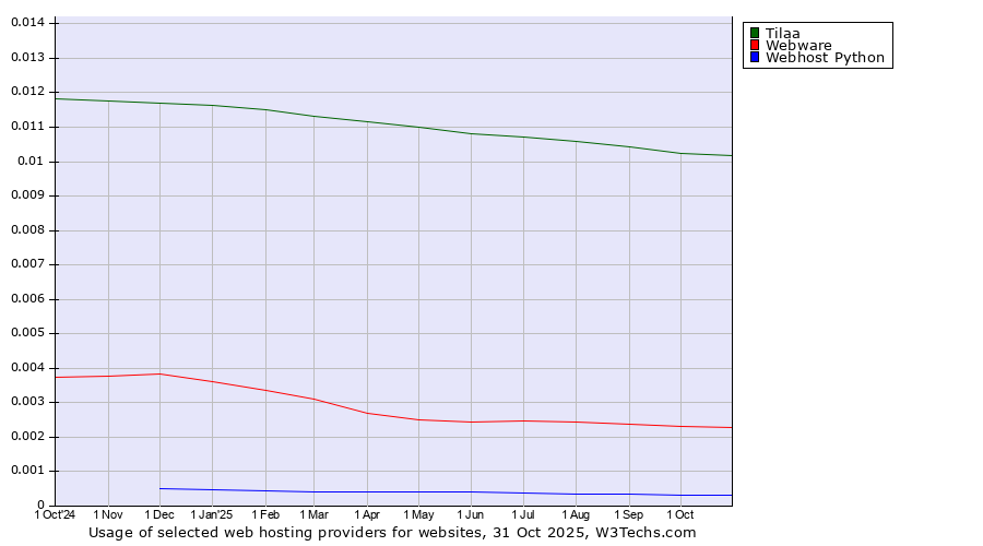 Historical trends in the usage of Tilaa vs. Webware vs. Webhost Python