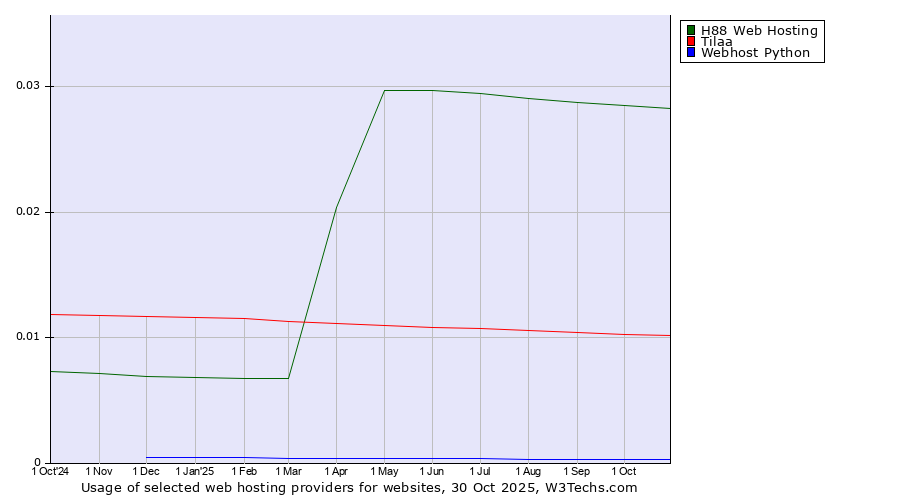 Historical trends in the usage of H88 Web Hosting vs. Tilaa vs. Webhost Python