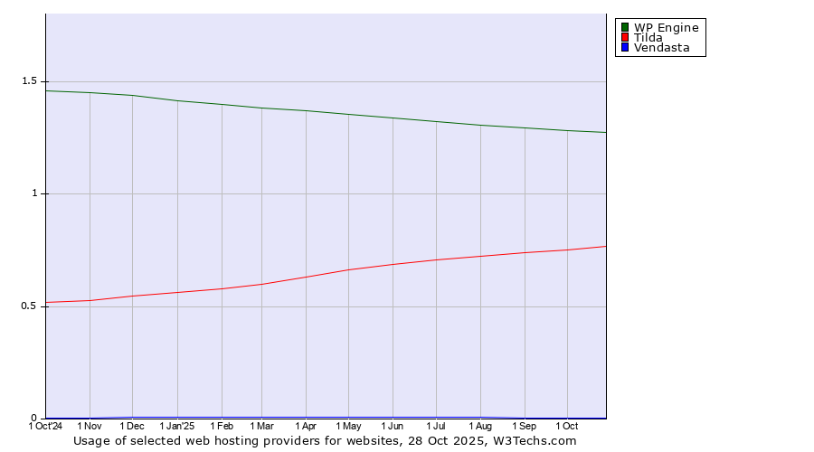 Historical trends in the usage of WP Engine vs. Tilda vs. Vendasta