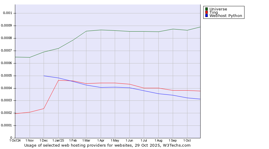 Historical trends in the usage of Universe vs. Ting vs. Webhost Python