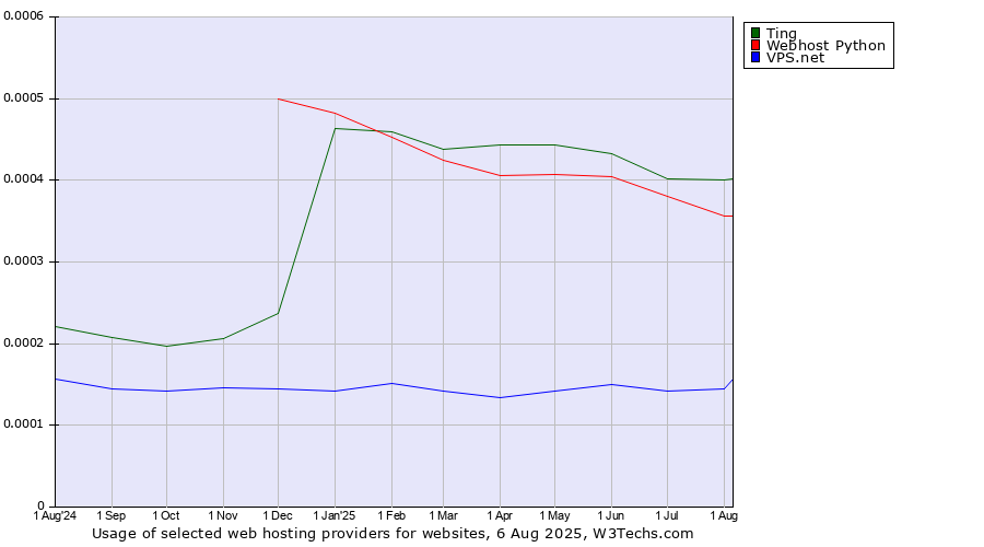 Historical trends in the usage of Webhost Python vs. Ting vs. VPS.net
