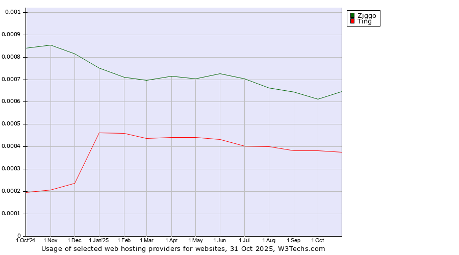 Historical trends in the usage of Ziggo vs. Ting