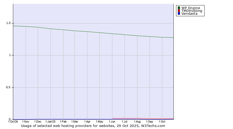 Historical trends in the usage of WP Engine vs. TMDHosting vs. Vendasta