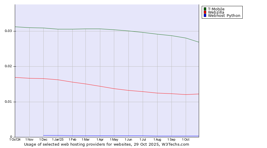 Historical trends in the usage of T-Mobile vs. Webzilla vs. Webhost Python