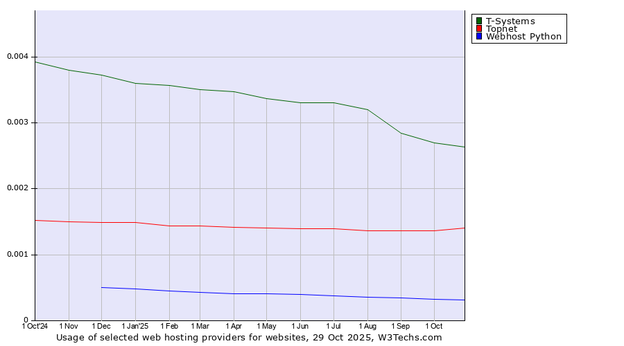 Historical trends in the usage of T-Systems vs. Topnet vs. Webhost Python