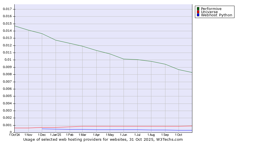 Historical trends in the usage of Performive vs. Universe vs. Webhost Python