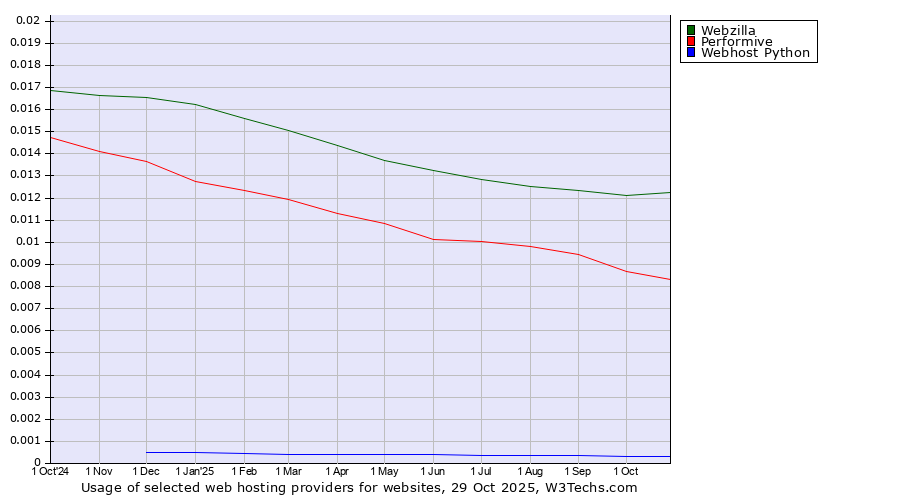 Historical trends in the usage of Webzilla vs. Performive vs. Webhost Python