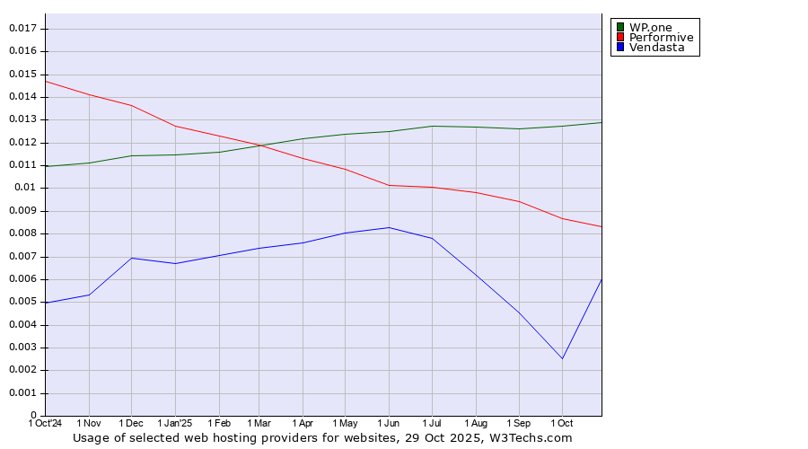 Historical trends in the usage of WP.one vs. Performive vs. Vendasta