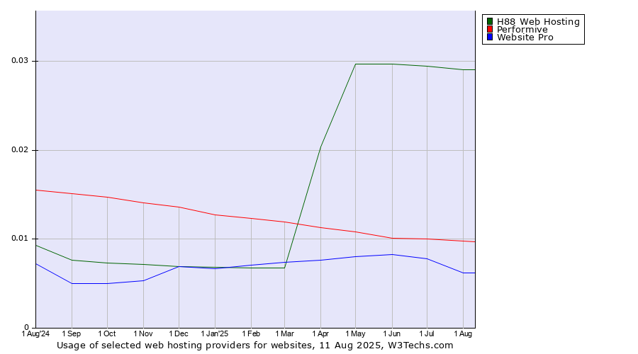 Historical trends in the usage of H88 Web Hosting vs. Performive vs. Website Pro