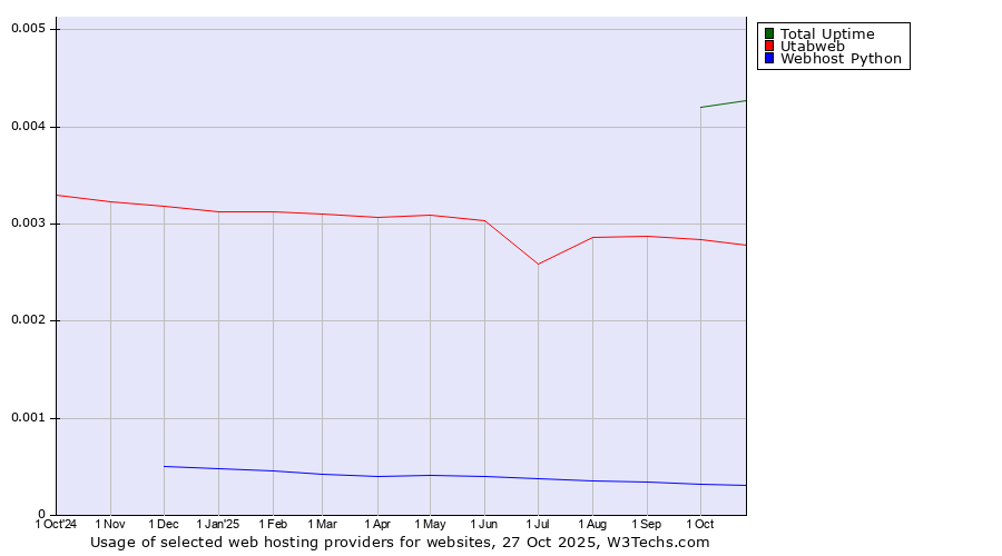 Historical trends in the usage of Total Uptime vs. Utabweb vs. Webhost Python