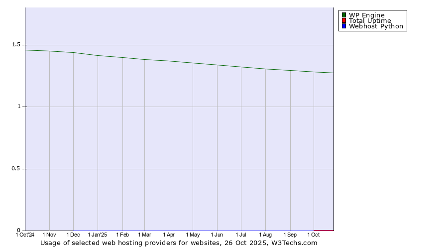 Historical trends in the usage of WP Engine vs. Total Uptime vs. Webhost Python