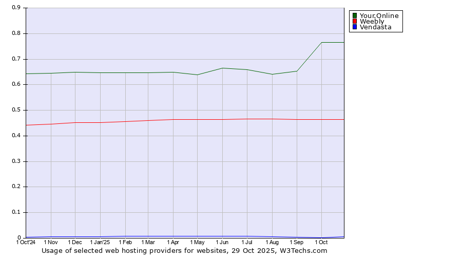 Historical trends in the usage of Your.Online vs. Weebly vs. Vendasta