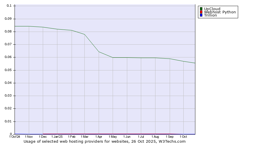 Historical trends in the usage of UpCloud vs. Webhost Python vs. Trillion