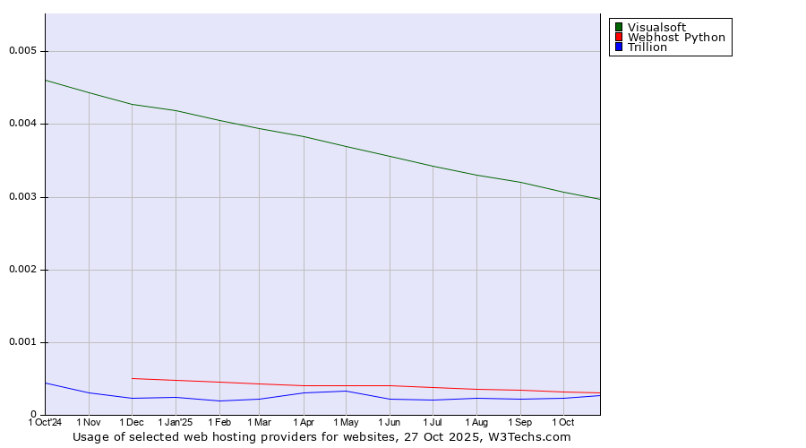 Historical trends in the usage of Visualsoft vs. Webhost Python vs. Trillion