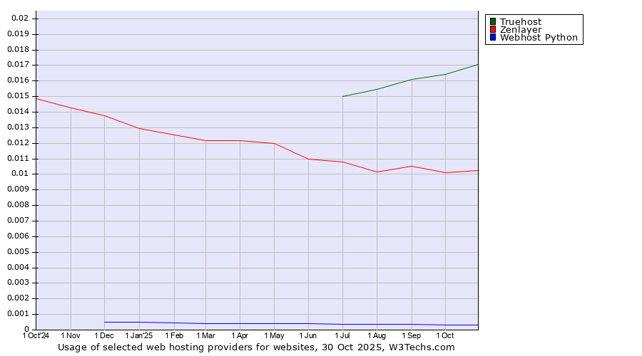 Historical trends in the usage of Truehost vs. Zenlayer vs. Webhost Python
