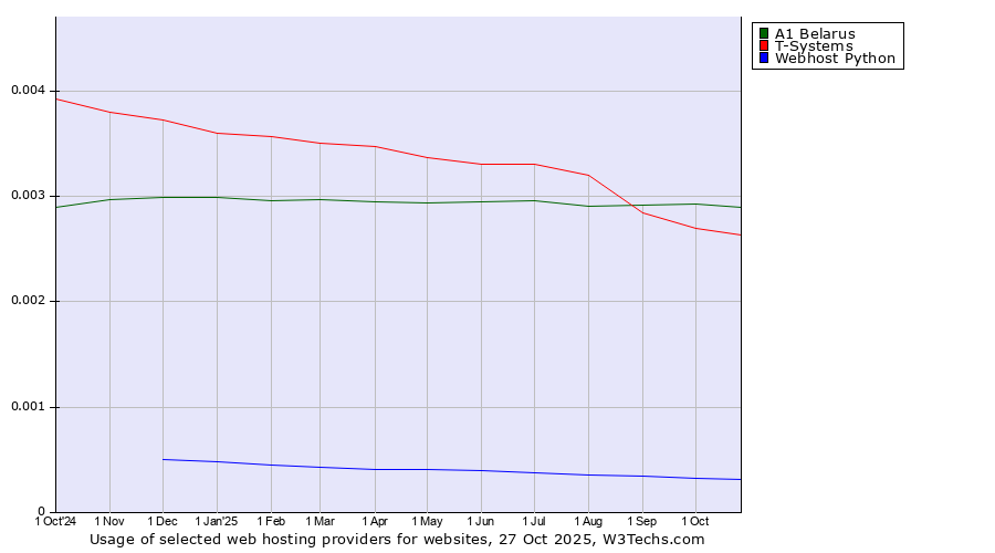 Historical trends in the usage of A1 Belarus vs. T-Systems vs. Webhost Python