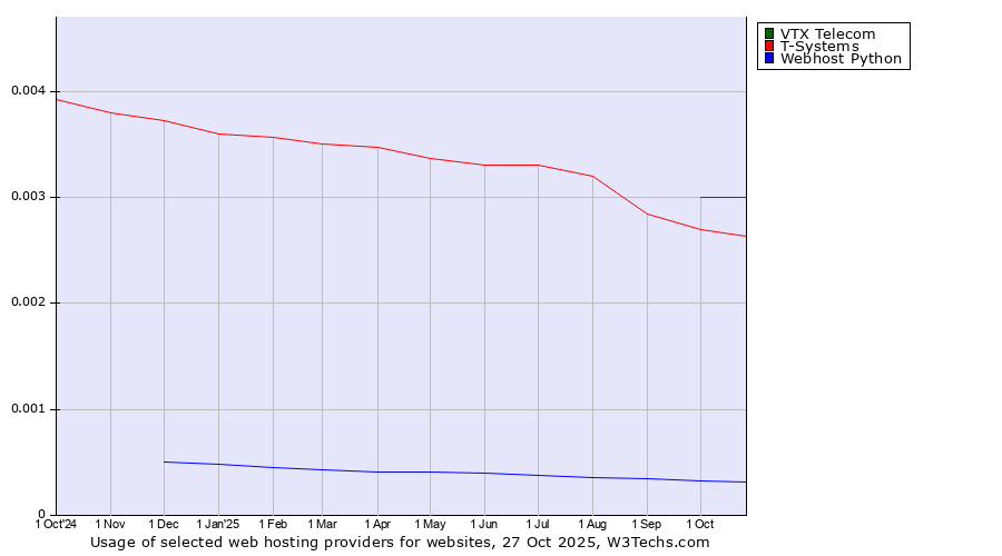 Historical trends in the usage of VTX Telecom vs. T-Systems vs. Webhost Python