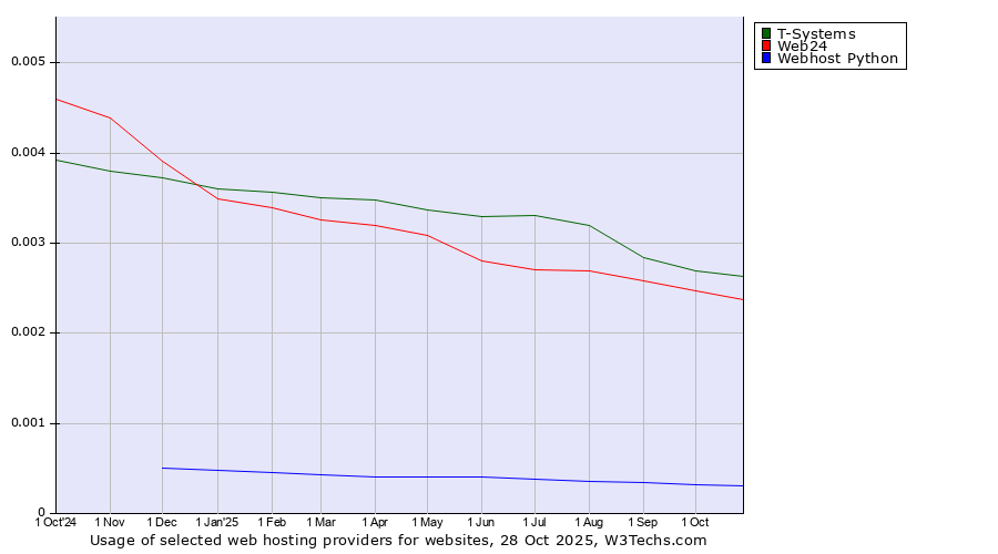 Historical trends in the usage of T-Systems vs. Web24 vs. Webhost Python