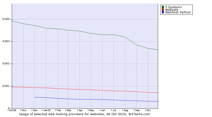 Historical trends in the usage of T-Systems vs. Websale vs. Webhost Python