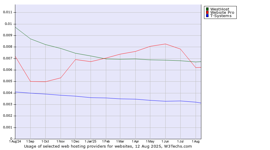 Historical trends in the usage of Website Pro vs. WestHost vs. T-Systems