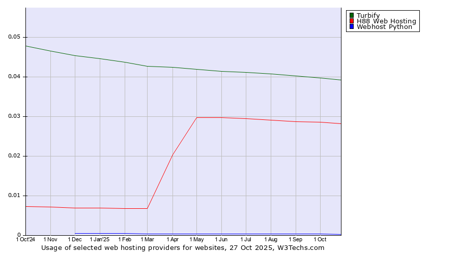 Historical trends in the usage of Turbify vs. H88 Web Hosting vs. Webhost Python