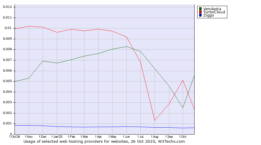 Historical trends in the usage of Vendasta vs. TurboCloud vs. Ziggo