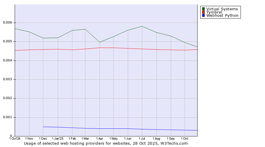 Historical trends in the usage of Virtual Systems vs. Tymbrel vs. Webhost Python