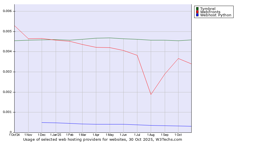 Historical trends in the usage of Tymbrel vs. WebFronts vs. Webhost Python