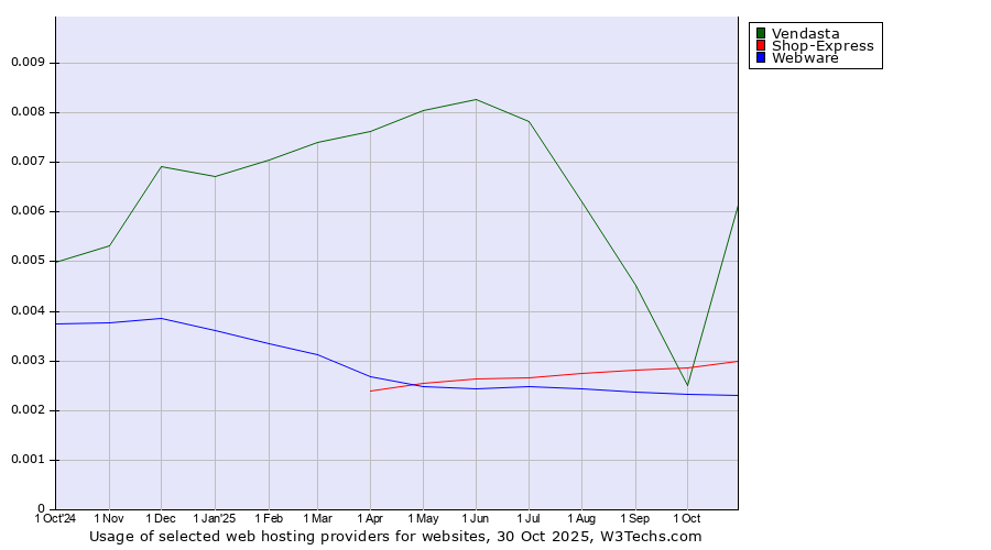Historical trends in the usage of Vendasta vs. Shop-Express vs. Webware