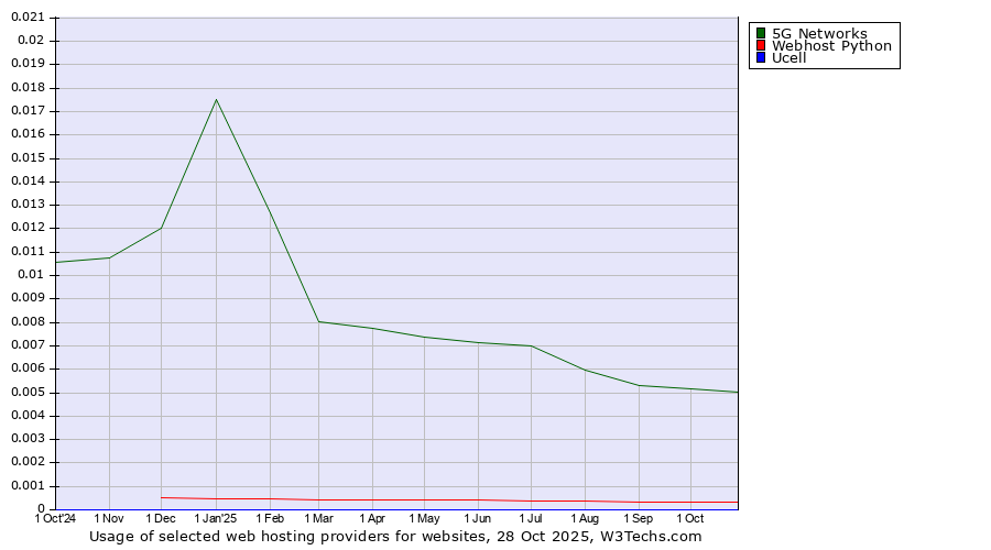 Historical trends in the usage of 5G Networks vs. Webhost Python vs. Ucell