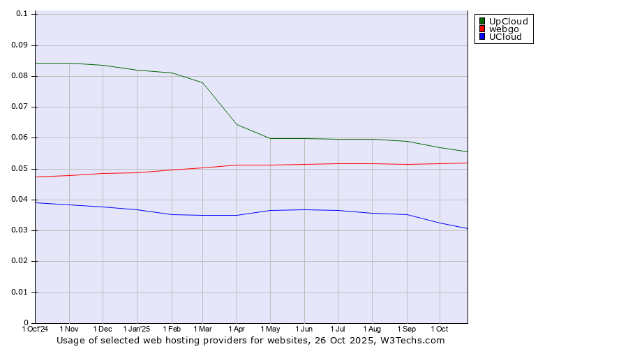 Historical trends in the usage of UpCloud vs. webgo vs. UCloud