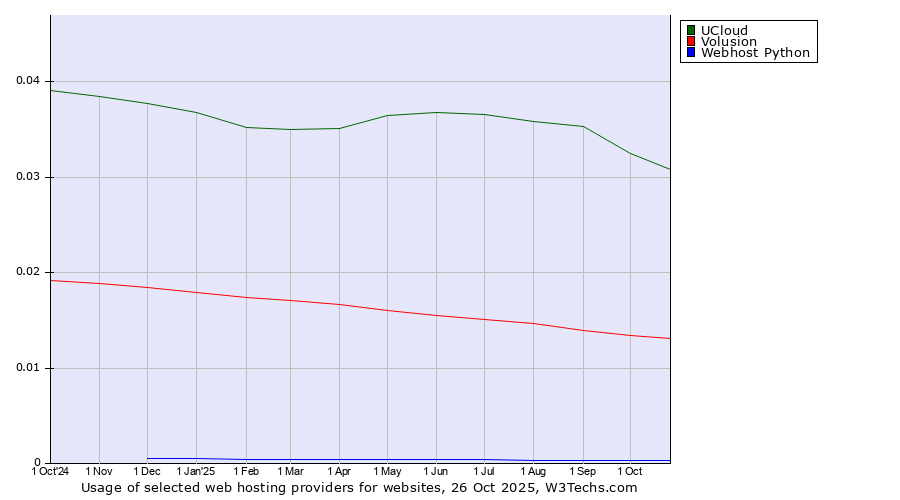 Historical trends in the usage of UCloud vs. Volusion vs. Webhost Python