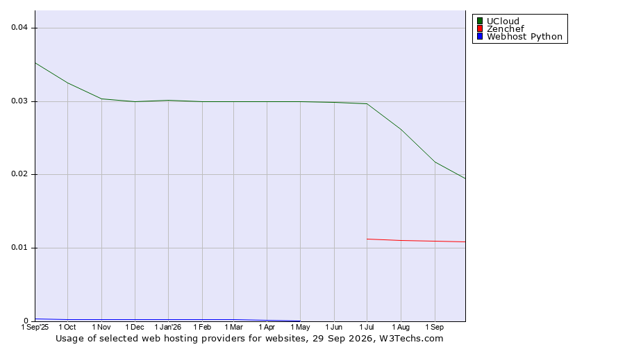 Historical trends in the usage of UCloud vs. Zenchef vs. Webhost Python